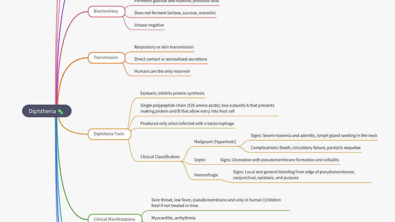 Mind Map:Diphtheria ...