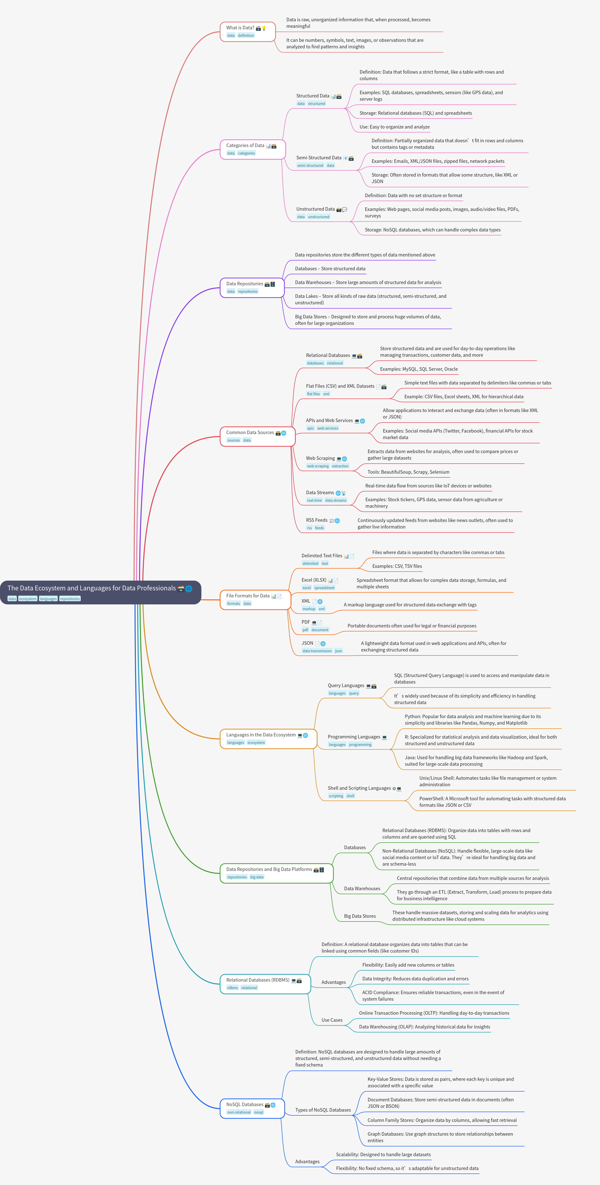 Data Ecosystem & Languages for Professionals