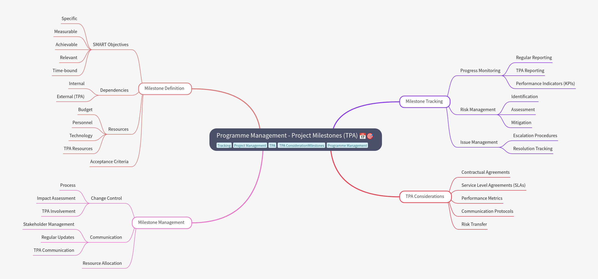 Programme Management: Project Milestones (TPA)