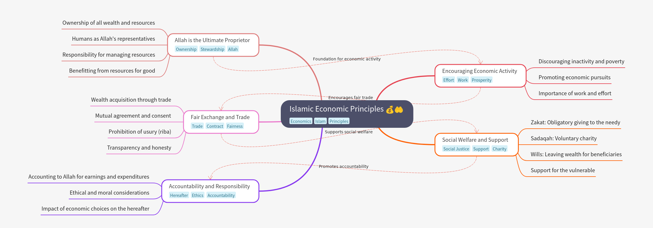 Islamic Economic Principles Guide
