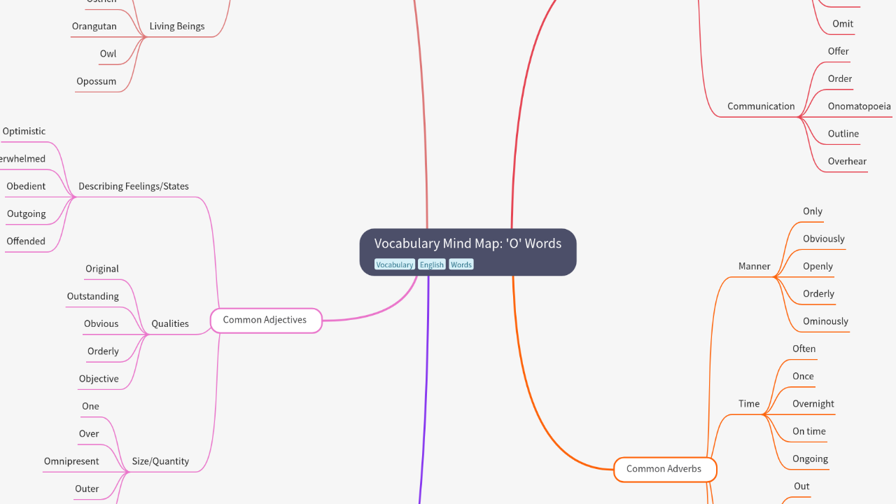 Vocabulary Mind Map: 'O' Words