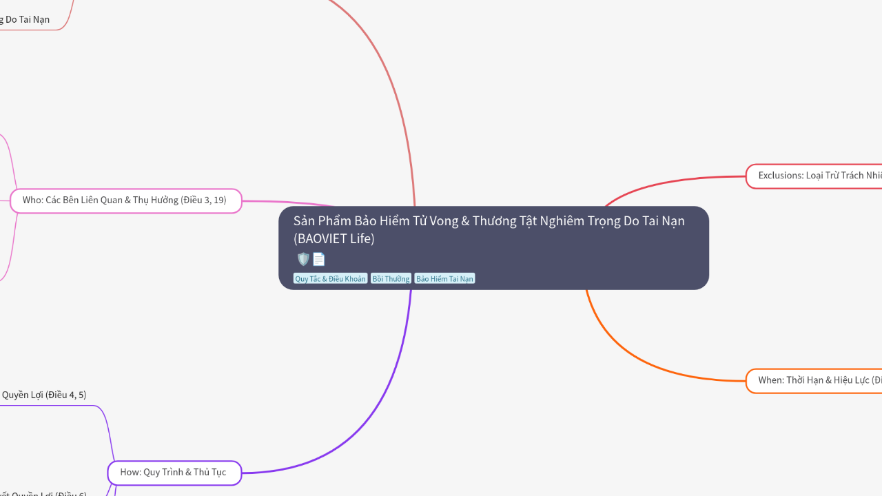 Mind Map:Sản Phẩm Bảo Hiểm Tử Vong & Thương Tật Nghiêm Trọng Do Tai Nạn (BAOVIET Life) ...