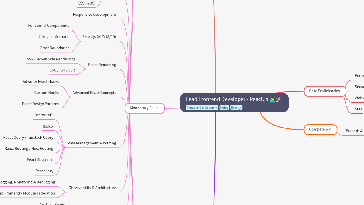Mind Map:Lead Frontend Developer - React.js ...