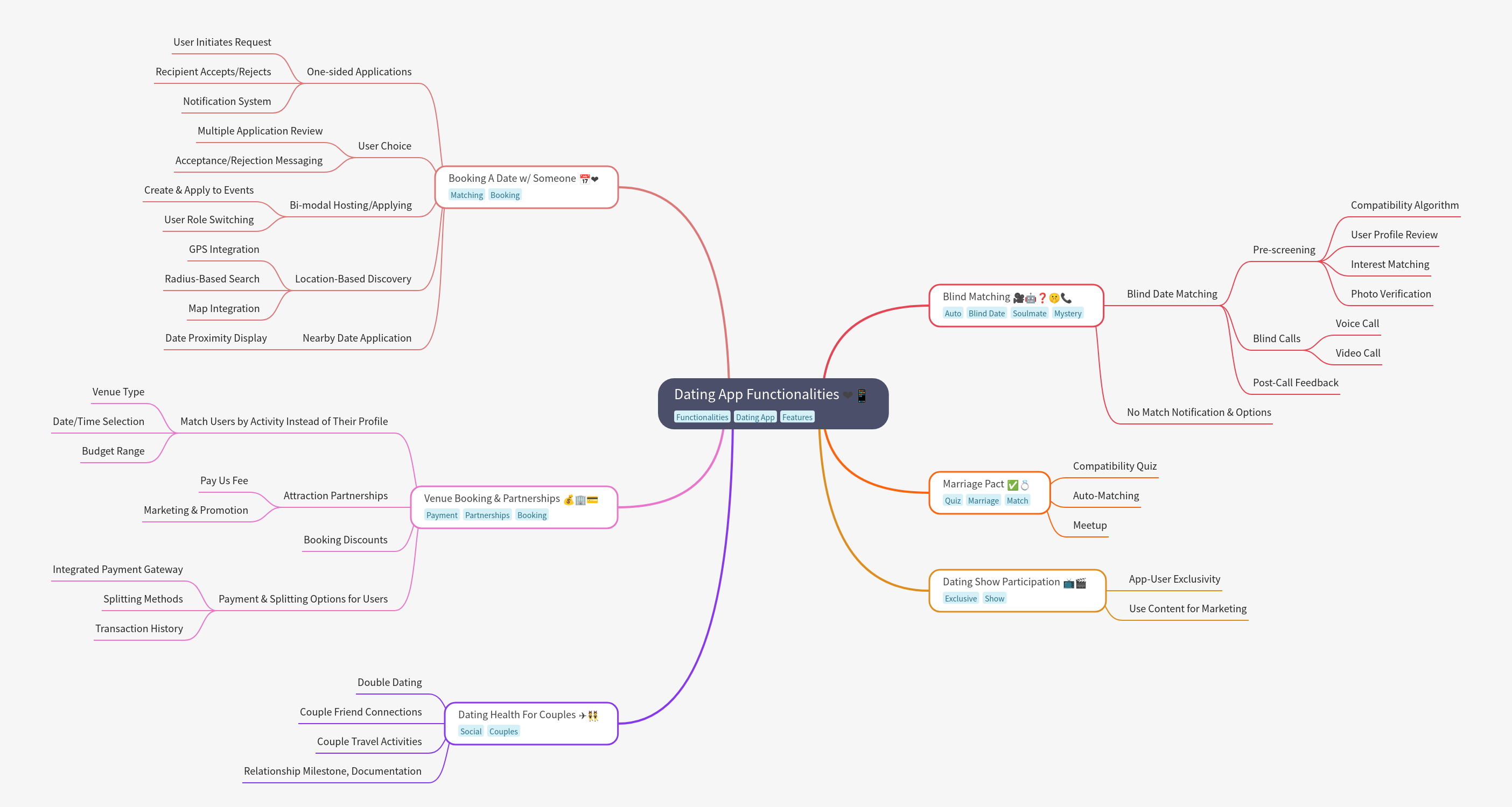 Dating App Functionalities Explained