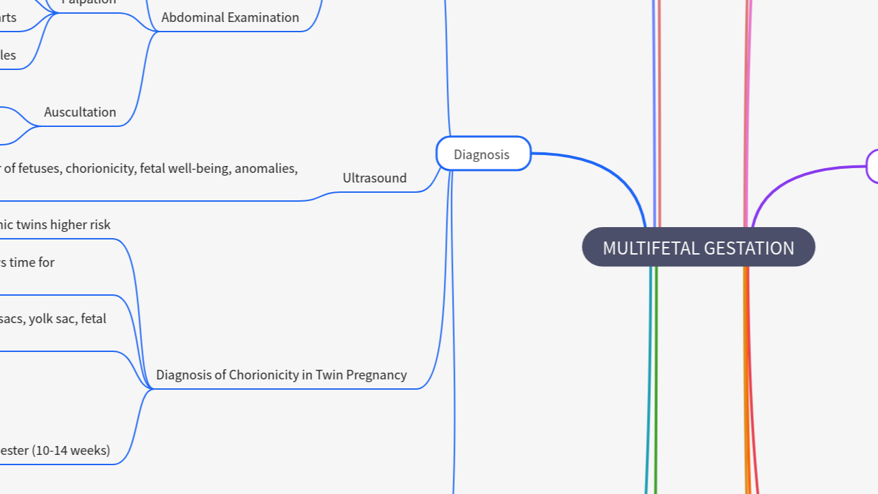 Mind Map:MULTIFETAL GESTATION ...