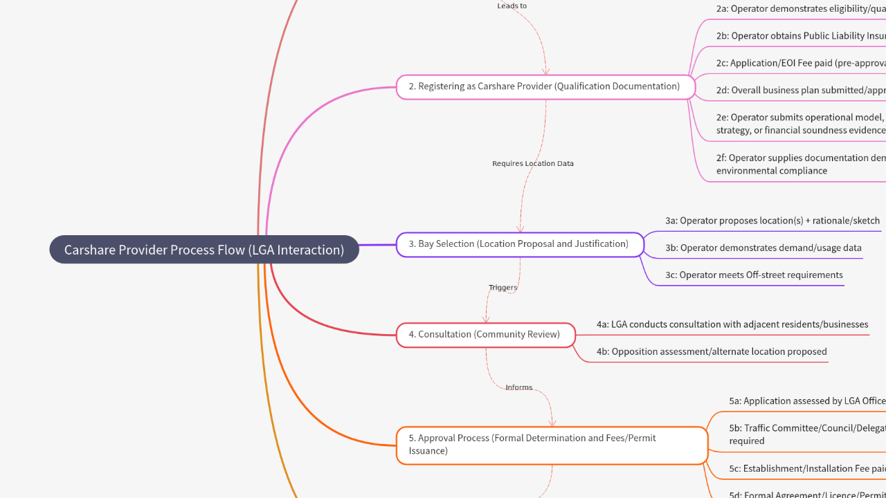 Mind Map:Carshare Provider Process Flow (LGA Interaction) ...