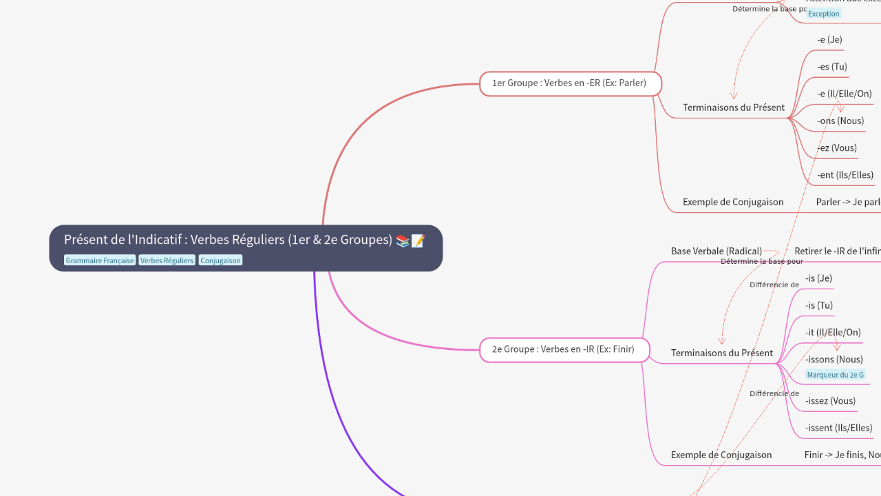 Mind Map:Présent de l'Indicatif : Verbes Réguliers (1er & 2e Groupes) ...