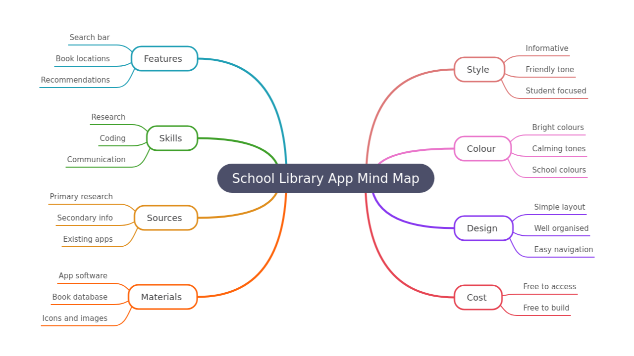 Mind Map:School Library App Mind Map ...