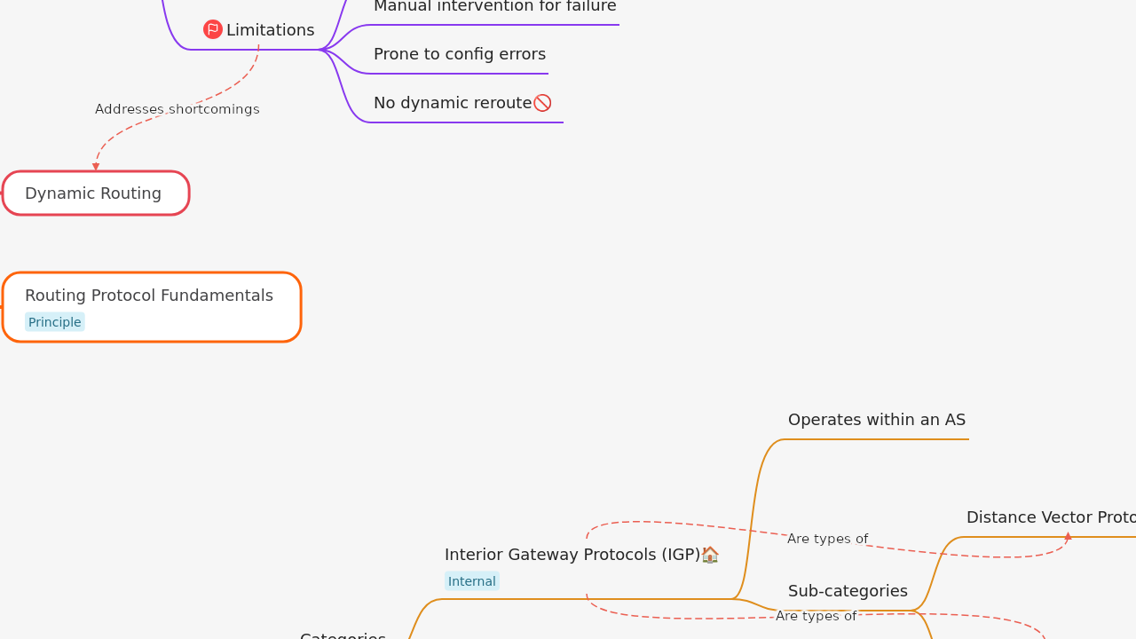 Mind Map:Dynamic Routing Protocols ...