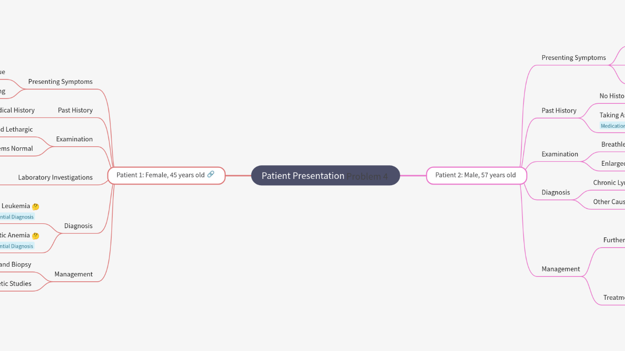 Mind Map:Patient Presentation ...