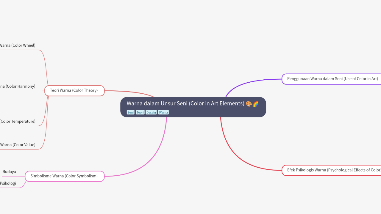 Mind Map:Warna dalam Unsur Seni (Color in Art Elements) ...