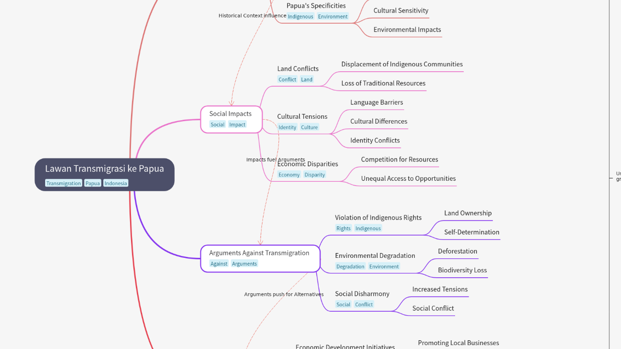 Mind Map:Lawan Transmigrasi ke Papua ...