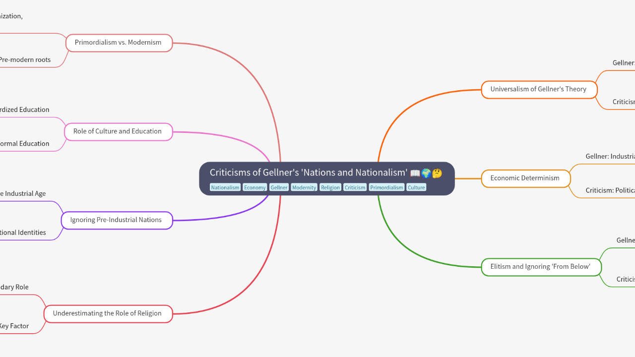 Mind Map:Criticisms of Gellner's 'Nations and Nationalism' ...