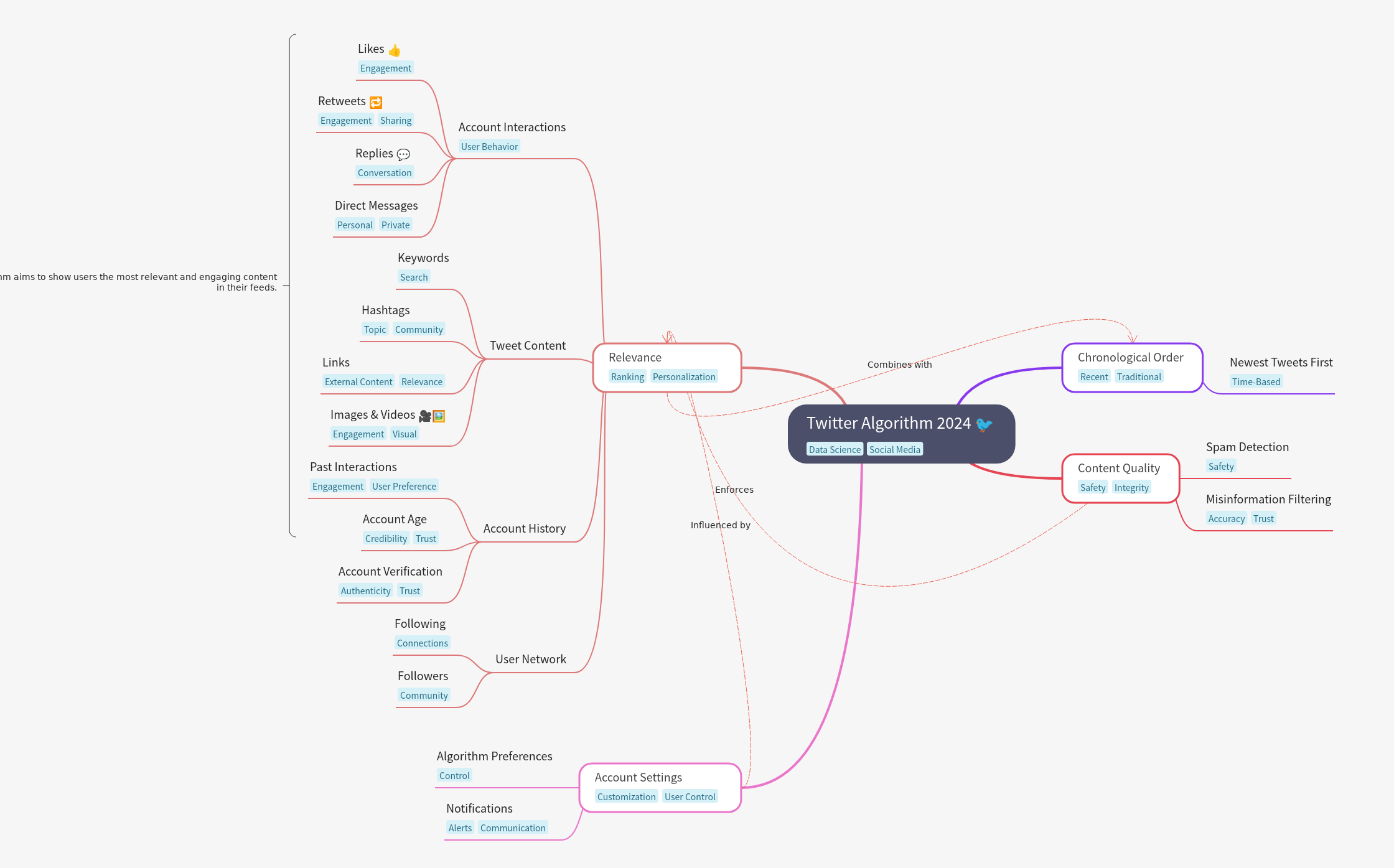 Twitter Algorithm 2024 Explained