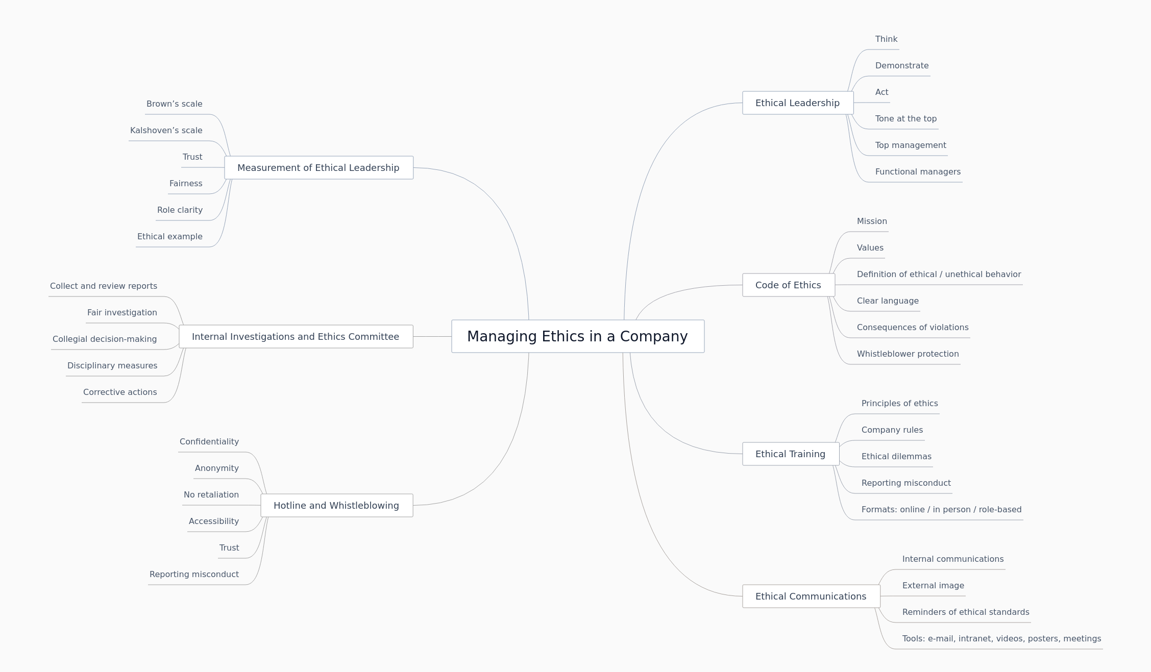 Managing Ethics in a Company