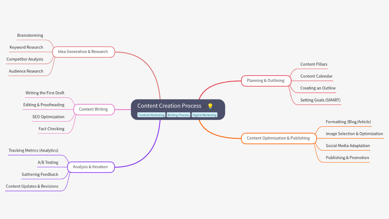 Mind Map:Content Creation Process ...