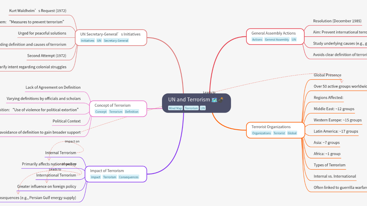 Mind Map:UN and Terrorism ...