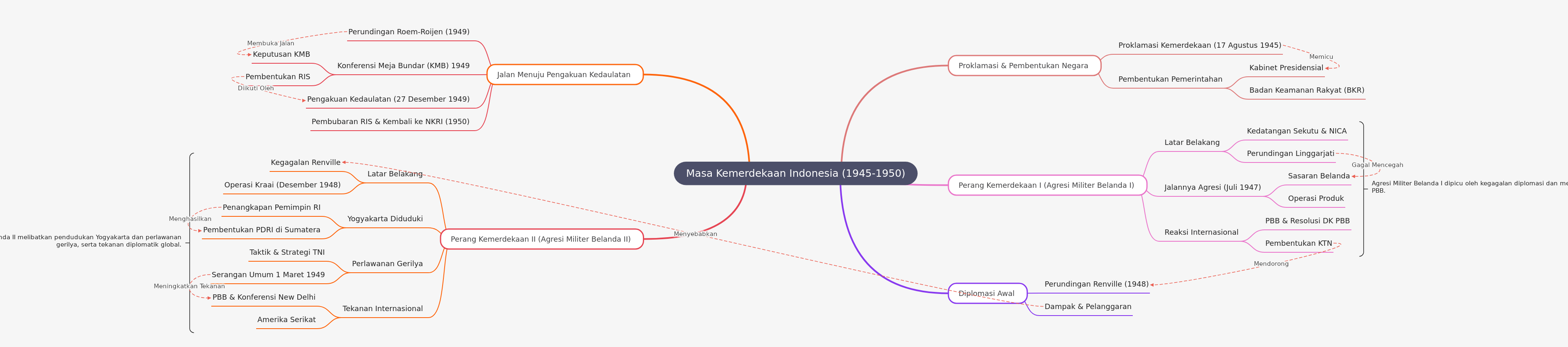Indonesia's Independence Era (1945-1950)