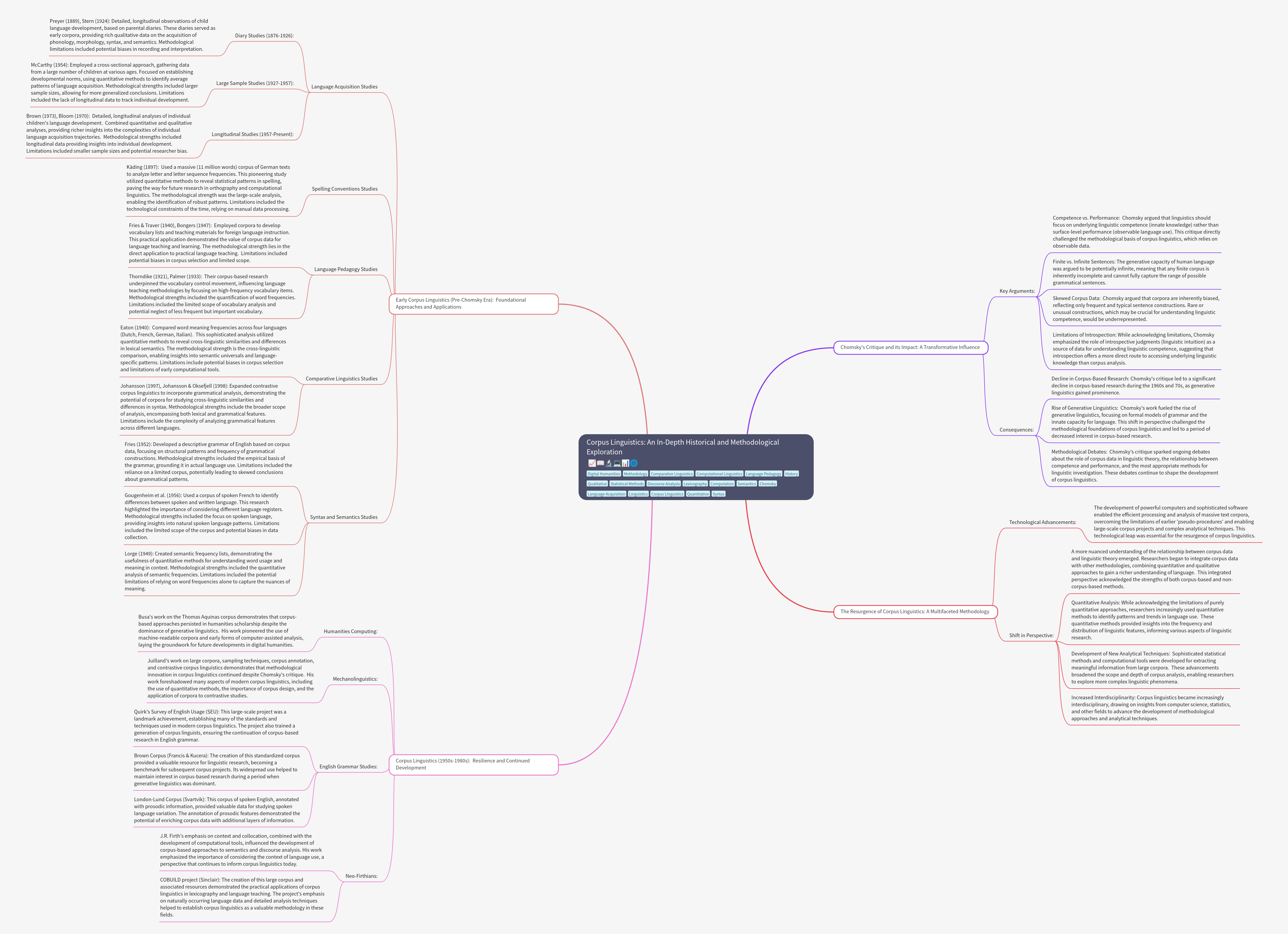 Corpus Linguistics: History & Methods