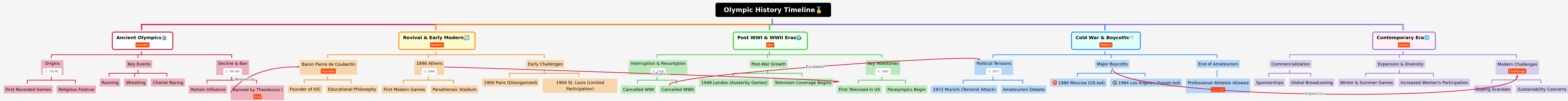 Olympic History Timeline: From Ancient Games to Modern Era