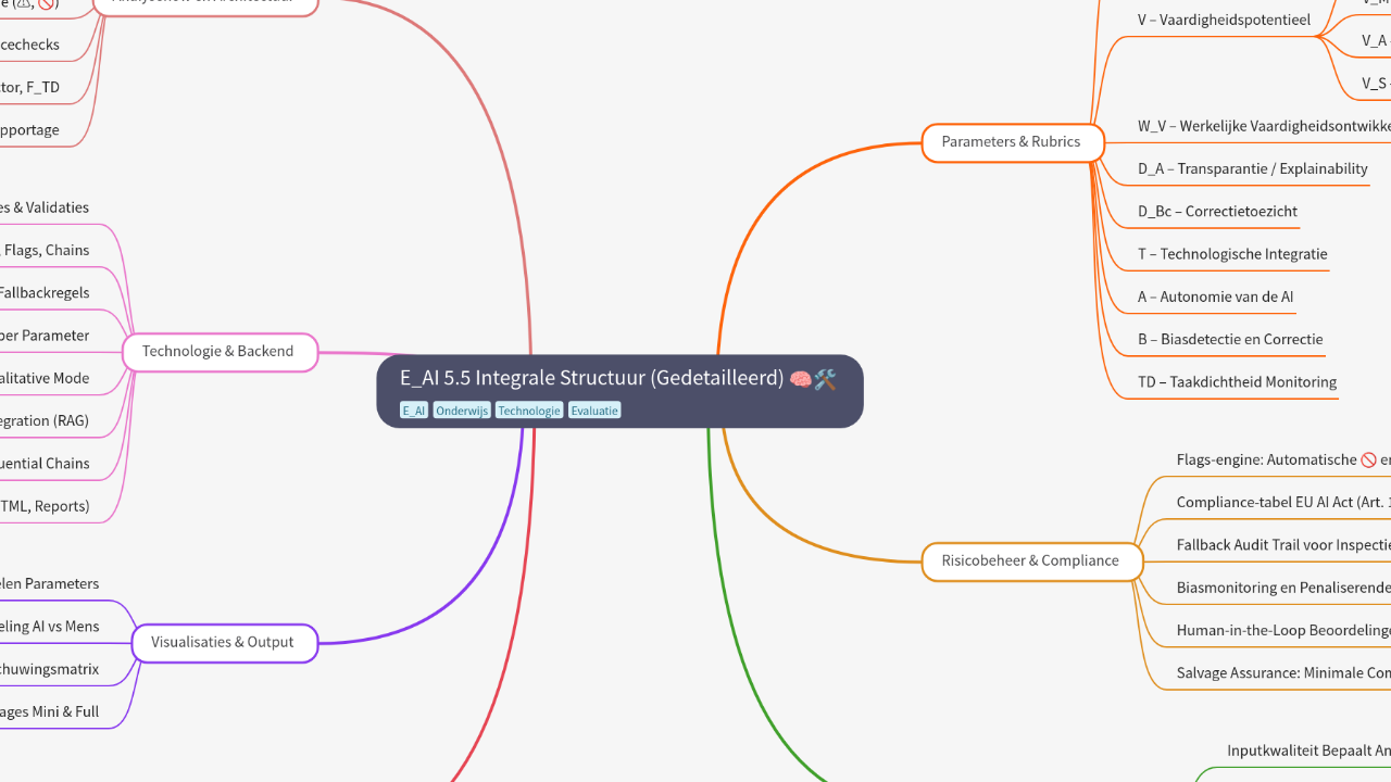 Mind Map:E_AI 5.5 Integrale Structuur (Gedetailleerd) ...