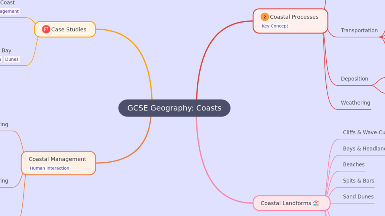 Mind Map:GCSE Geography: Coasts ...