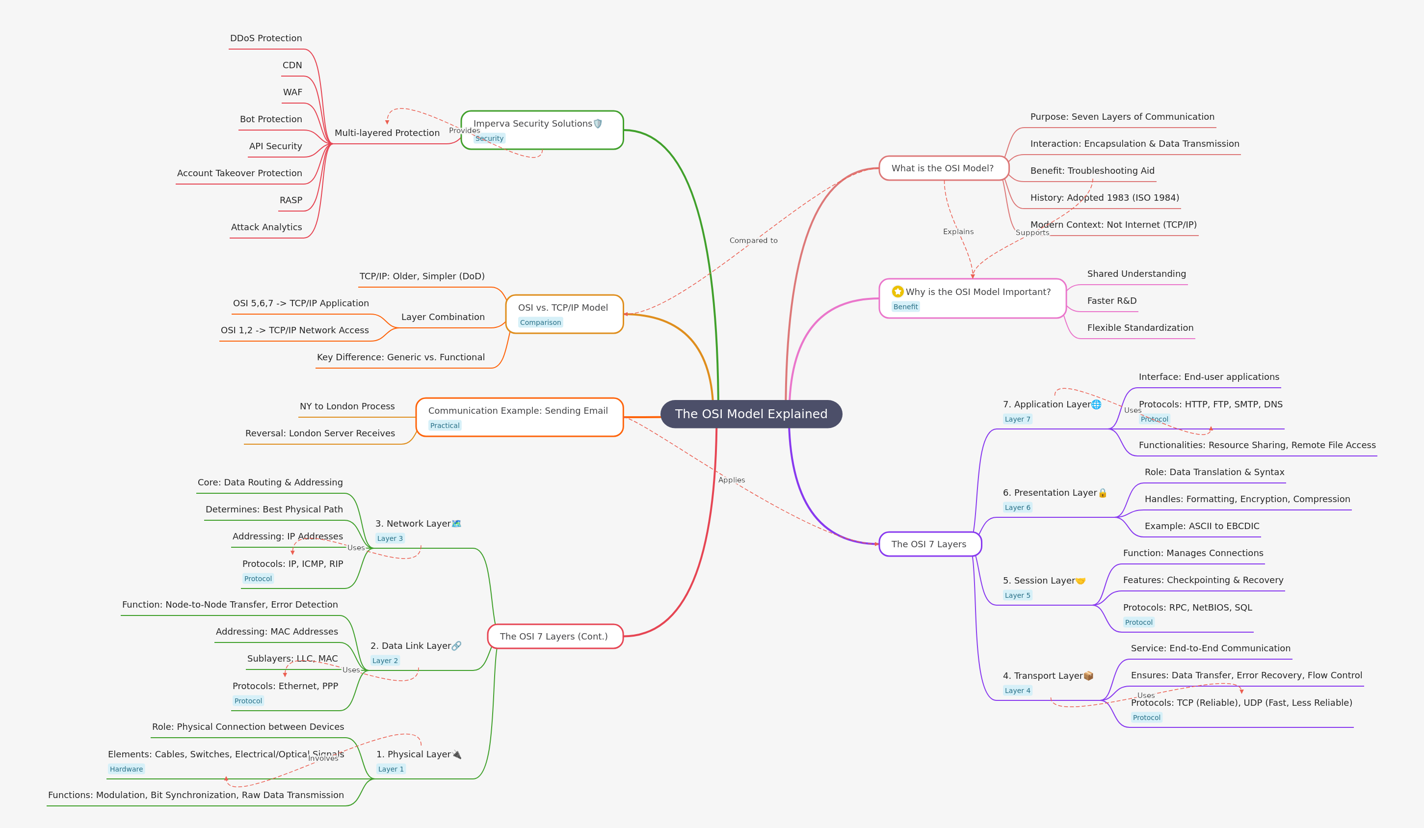 The OSI Model Explained