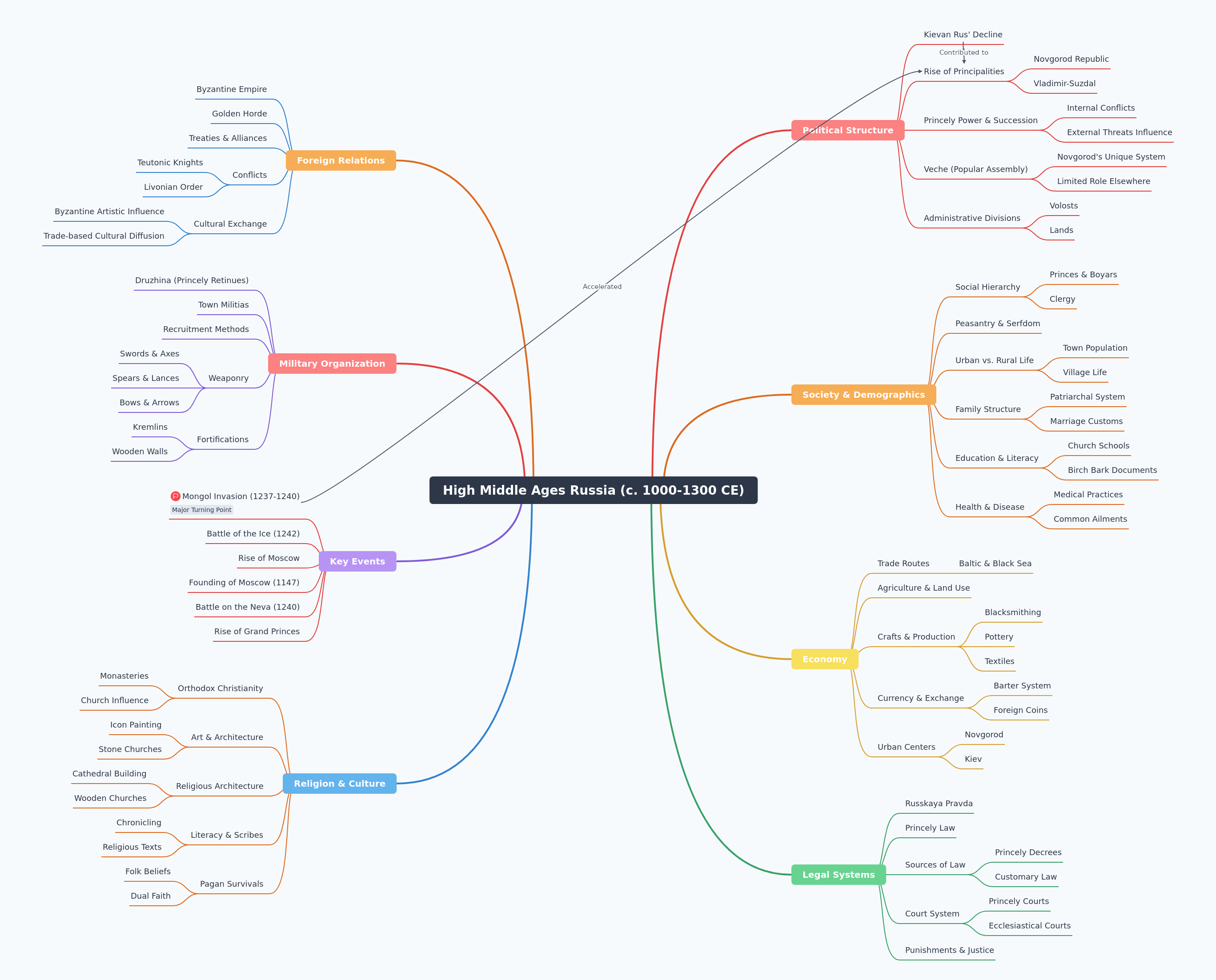 High Middle Ages Russia: Society, Politics, Culture