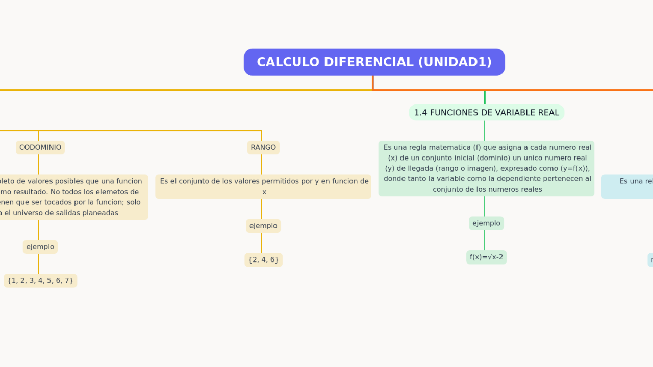 Mind Map:CALCULO DIFERENCIAL (UNIDAD1) ...