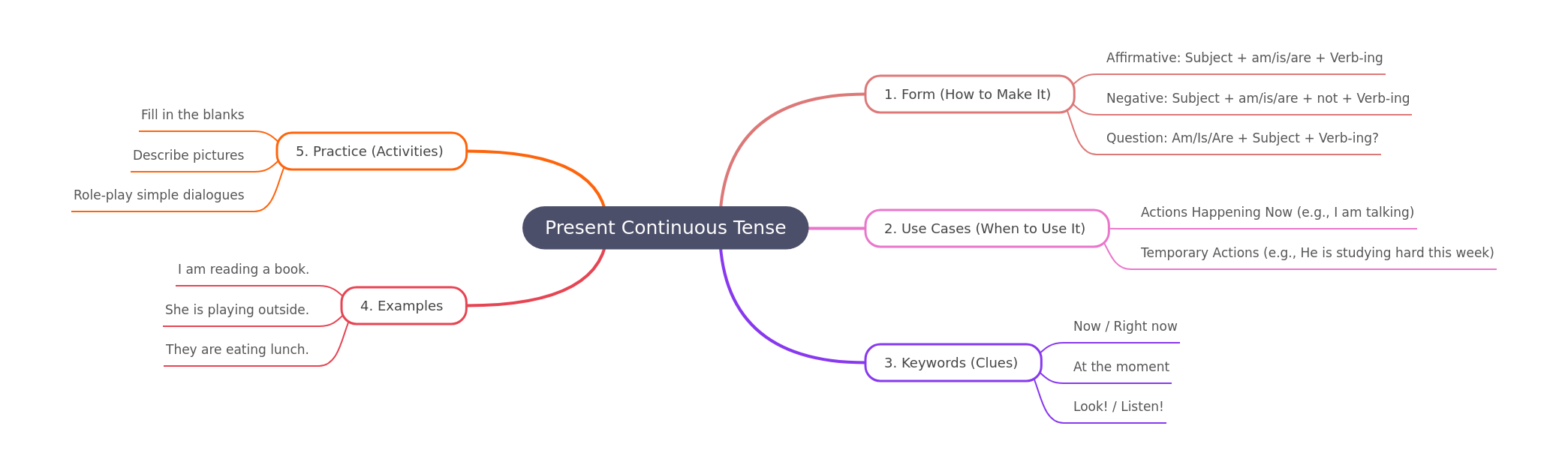 Present Continuous Tense for Primary School