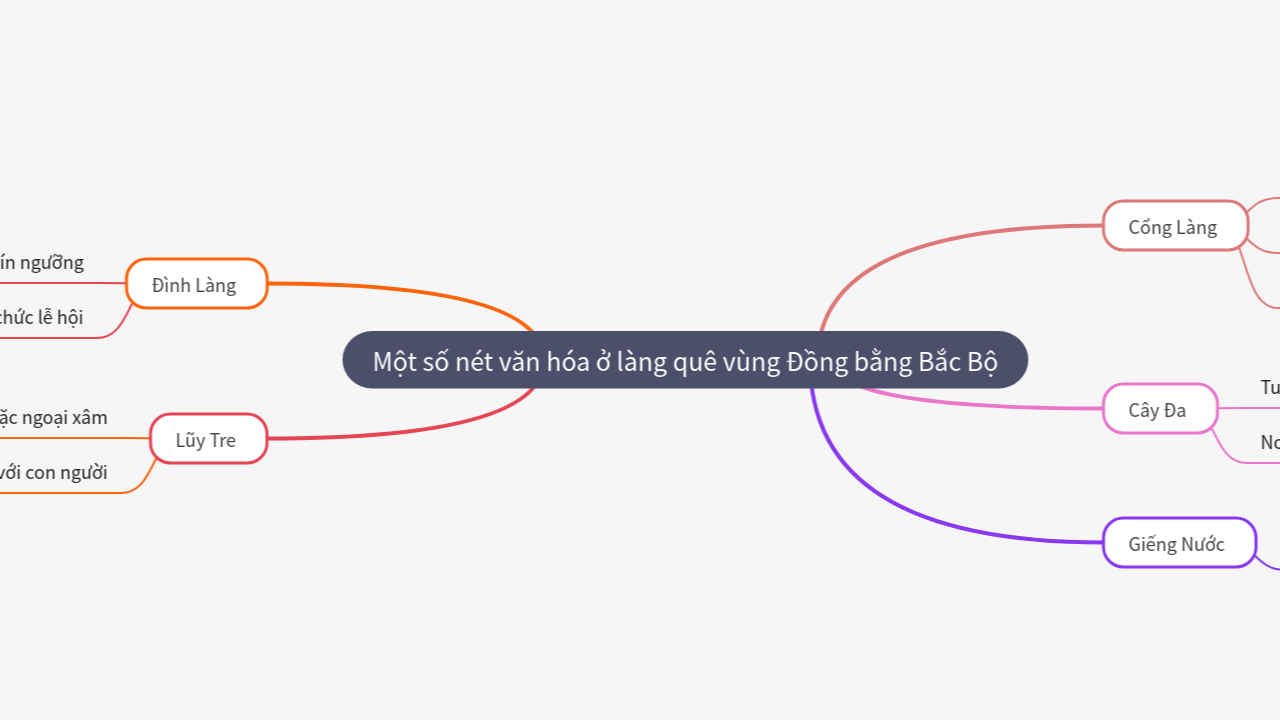 Mind Map:Một số nét văn hóa ở làng quê vùng Đồng bằng Bắc Bộ ...