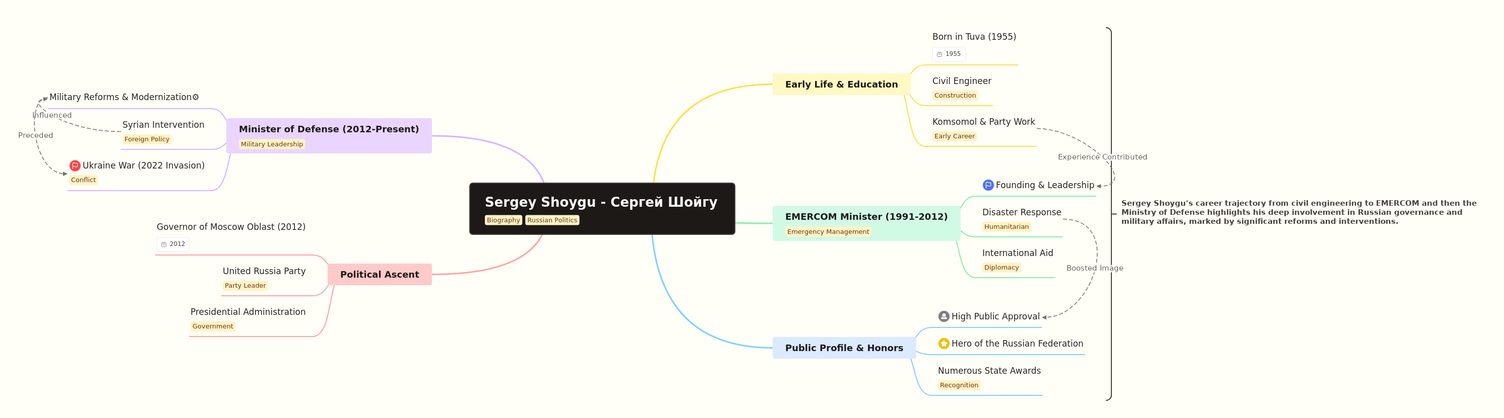 Sergey Shoygu: Russian Political and Military Figure