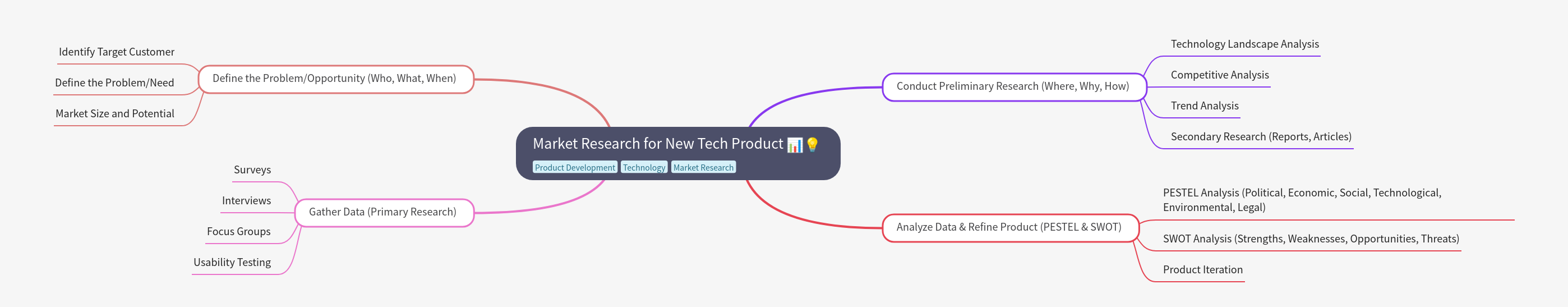 Market Research for New Tech Products