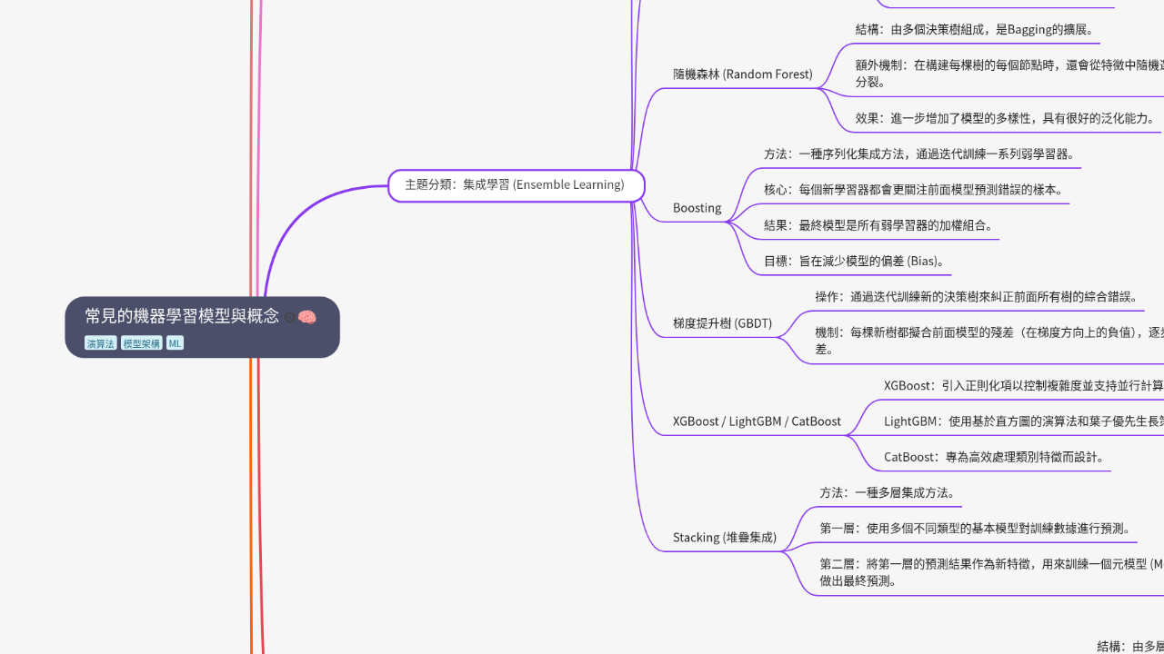 Mind Map:常見的機器學習模型與概念 ...