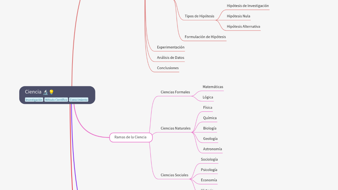 Mind Map:Ciencia ...