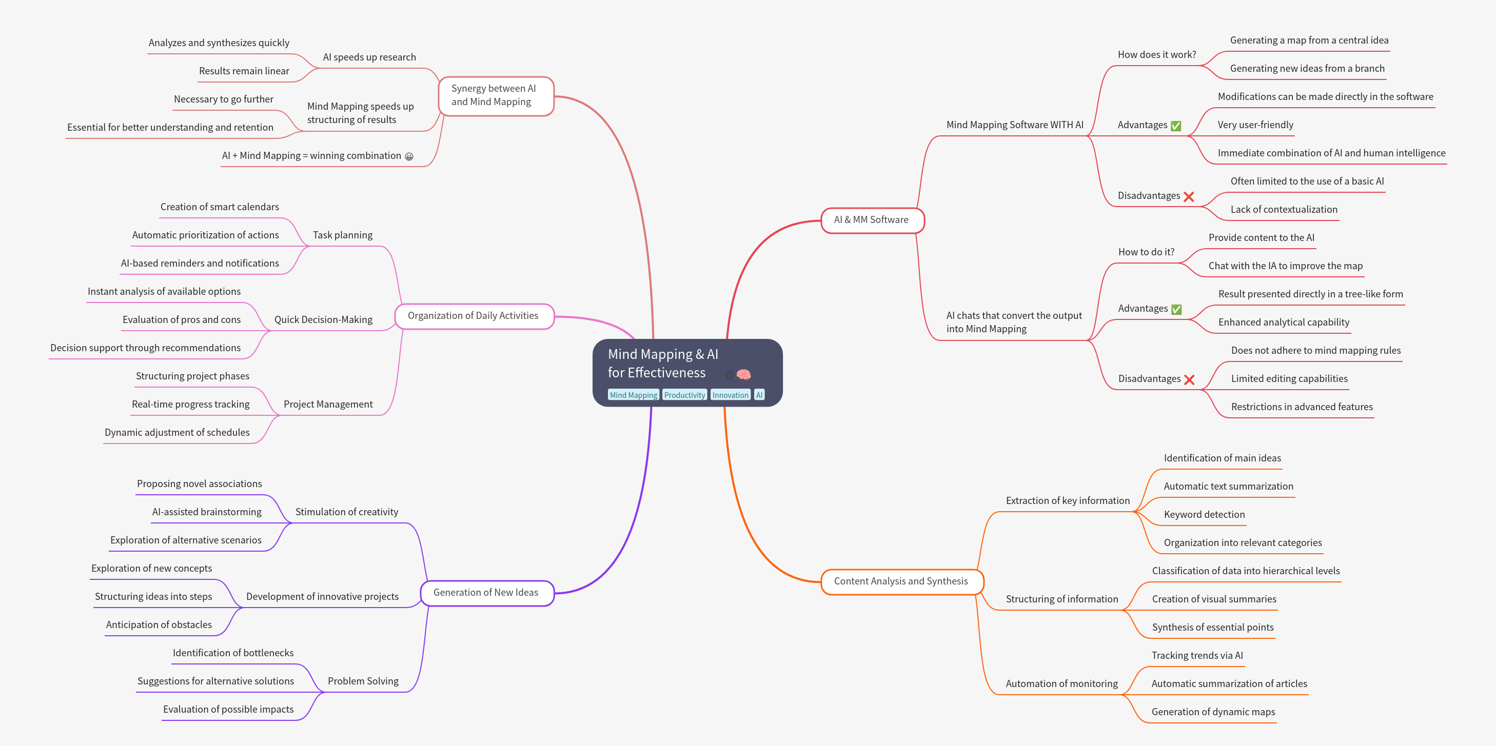 Mind Mapping & AI for Enhanced Effectiveness