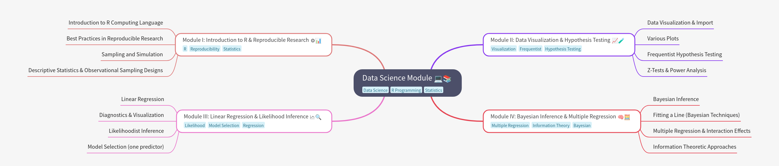 Data Science Module: R, Visualization, Regression, & Inference