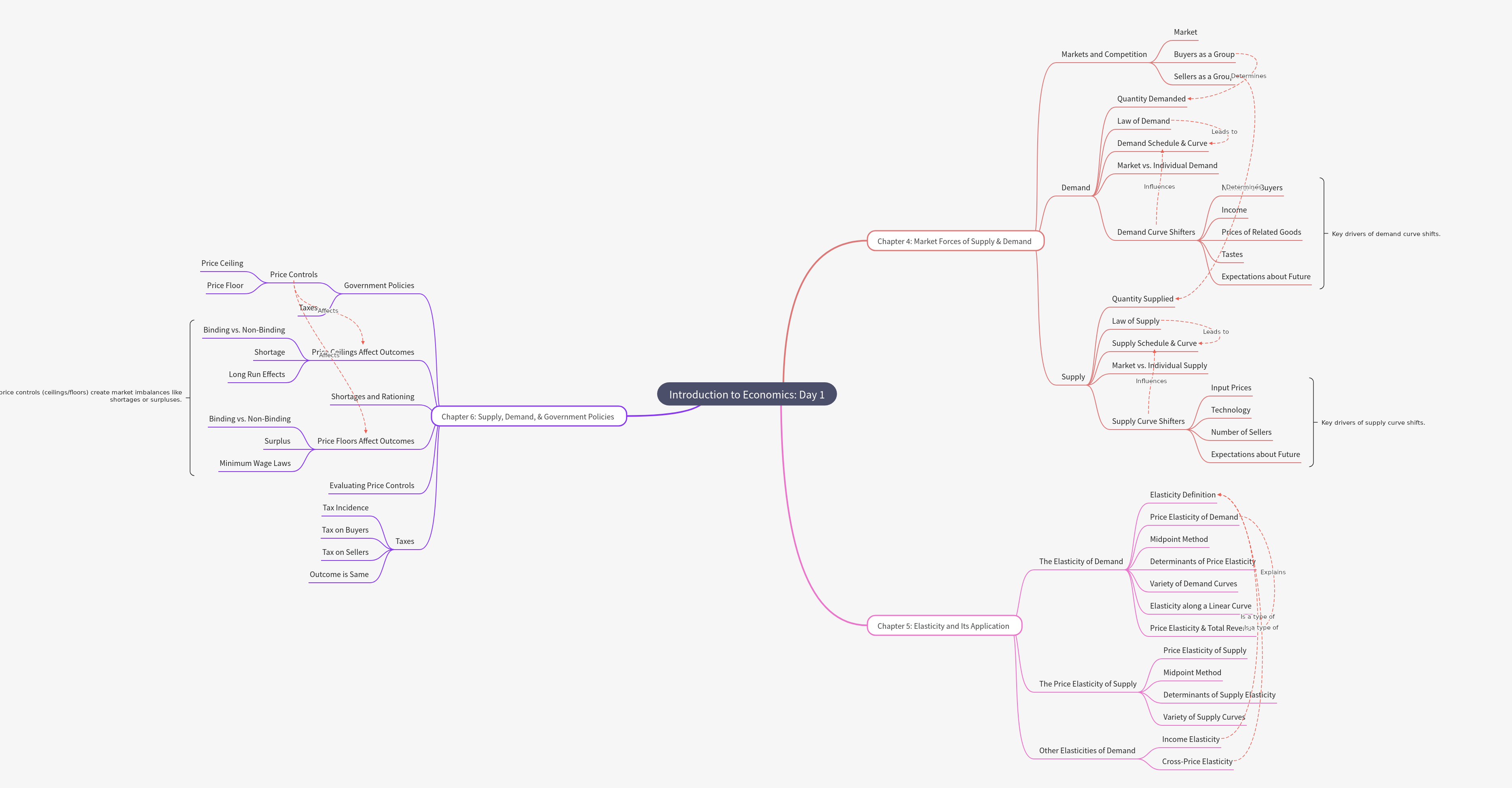 Introduction to Economics: Market Forces & Policies