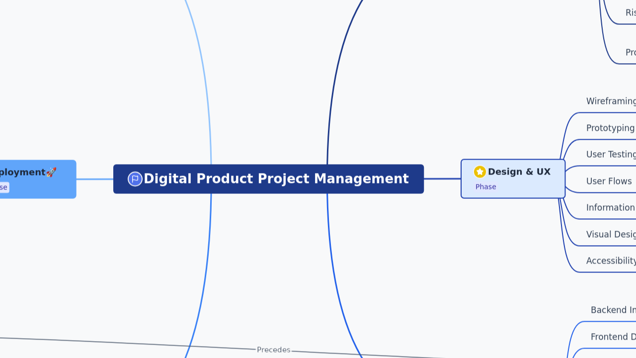 Digital Product Project Management
