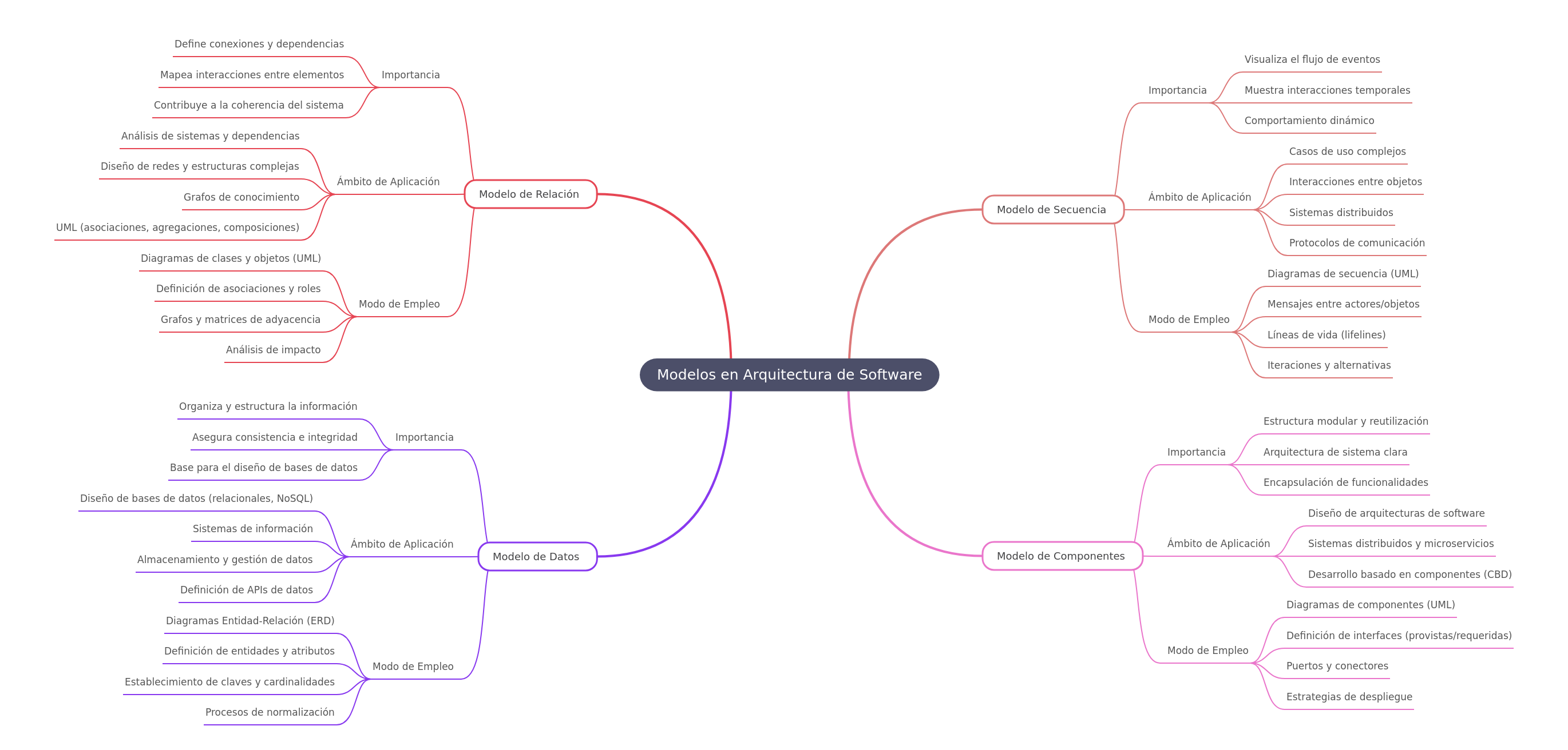 Software Architecture Models Explained