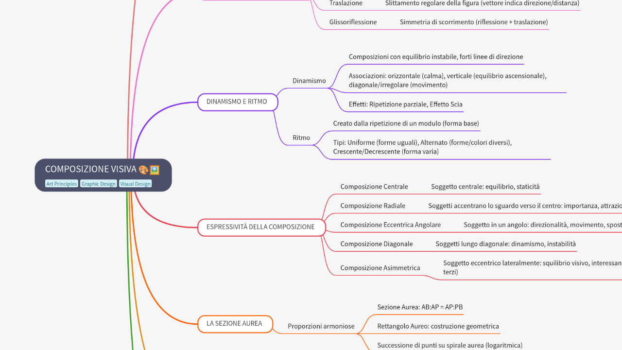 Mind Map:COMPOSIZIONE VISIVA ...