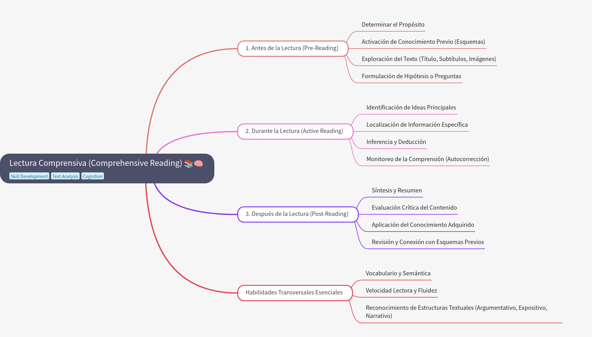 Comprehensive Reading: Stages and Skills