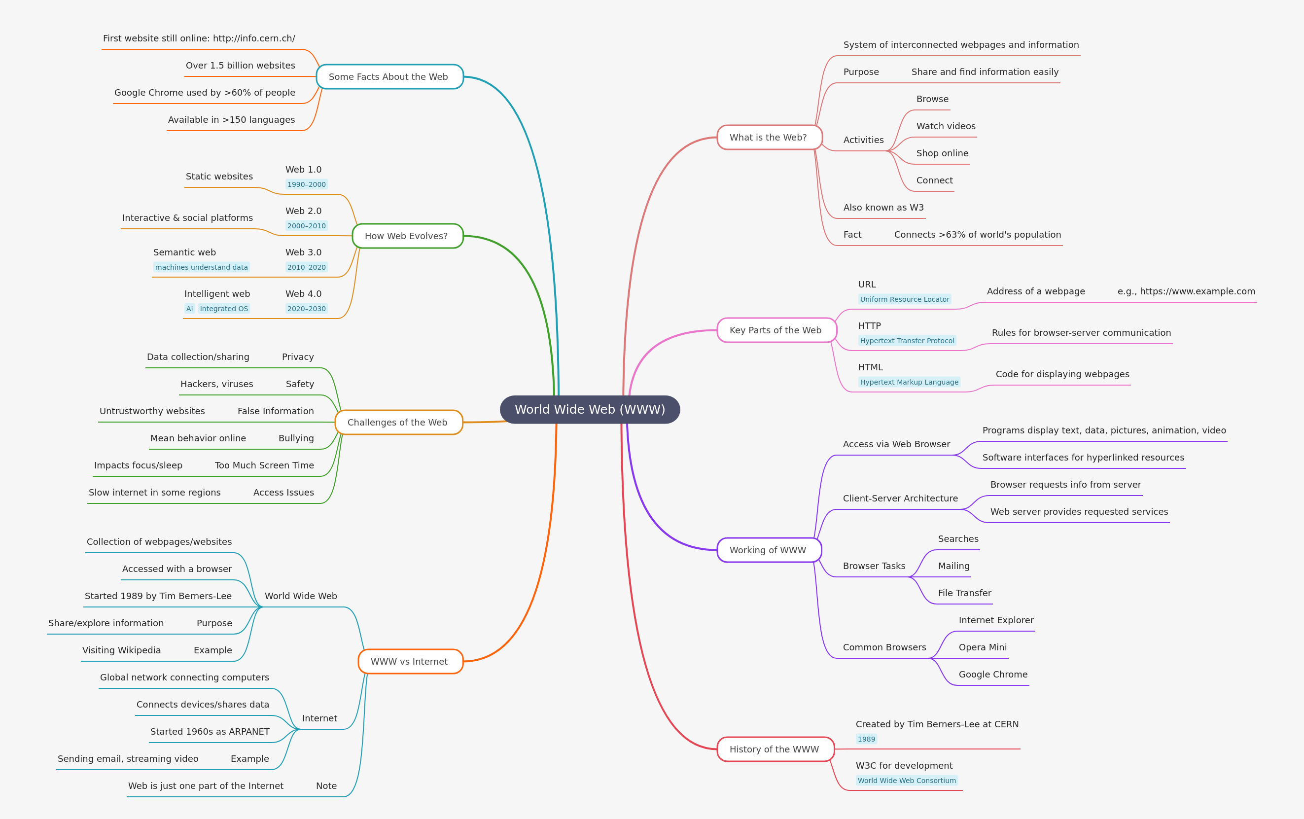 Understanding the World Wide Web (WWW)