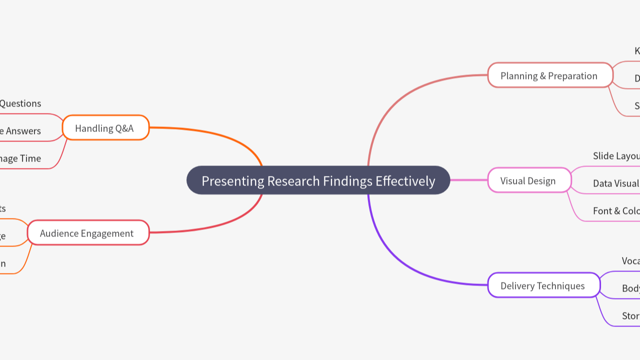 Mind Map:Presenting Research Findings Effectively ...