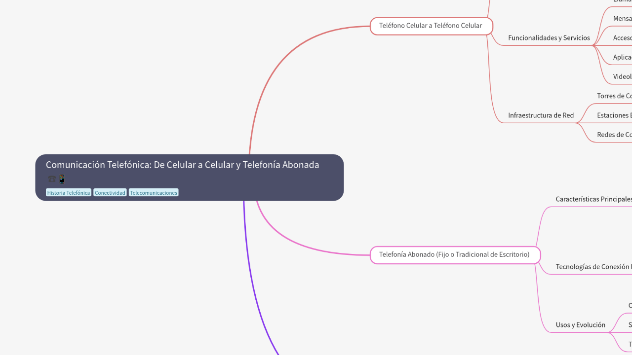 Mind Map:Comunicación Telefónica: De Celular a Celular y Telefonía Abonada ...
