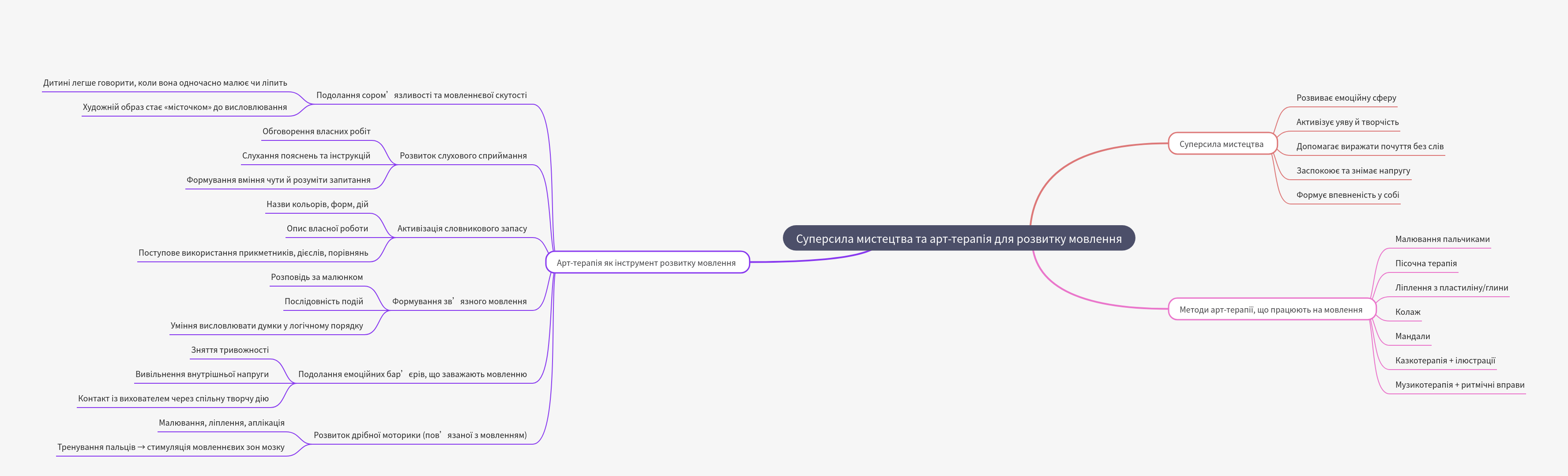 Art & Art Therapy for Enhanced Speech Development