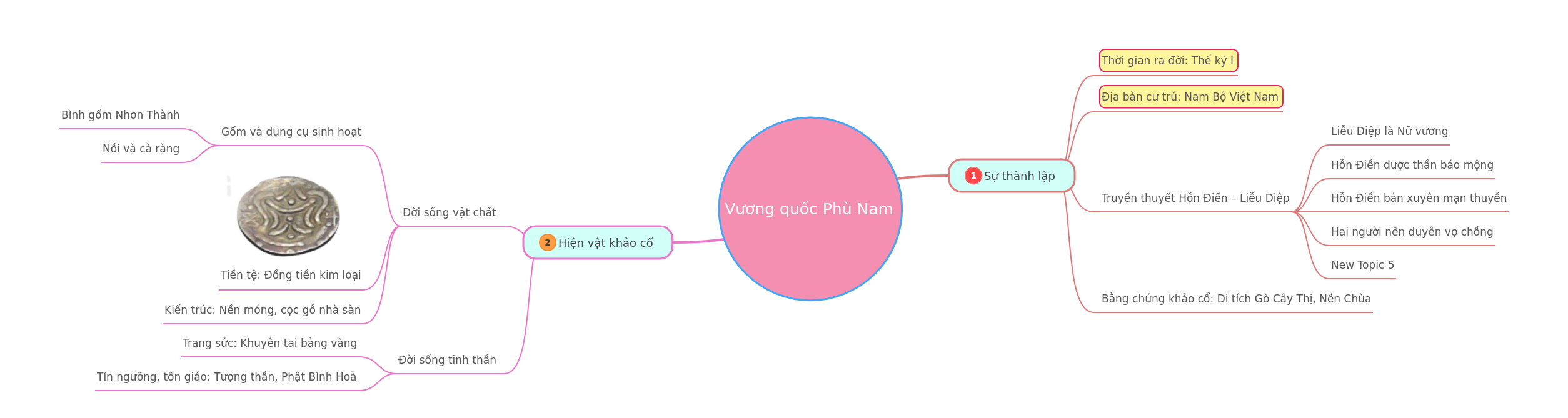 Vương quốc Phù Nam: Lịch sử, Văn hóa, Khảo cổ học