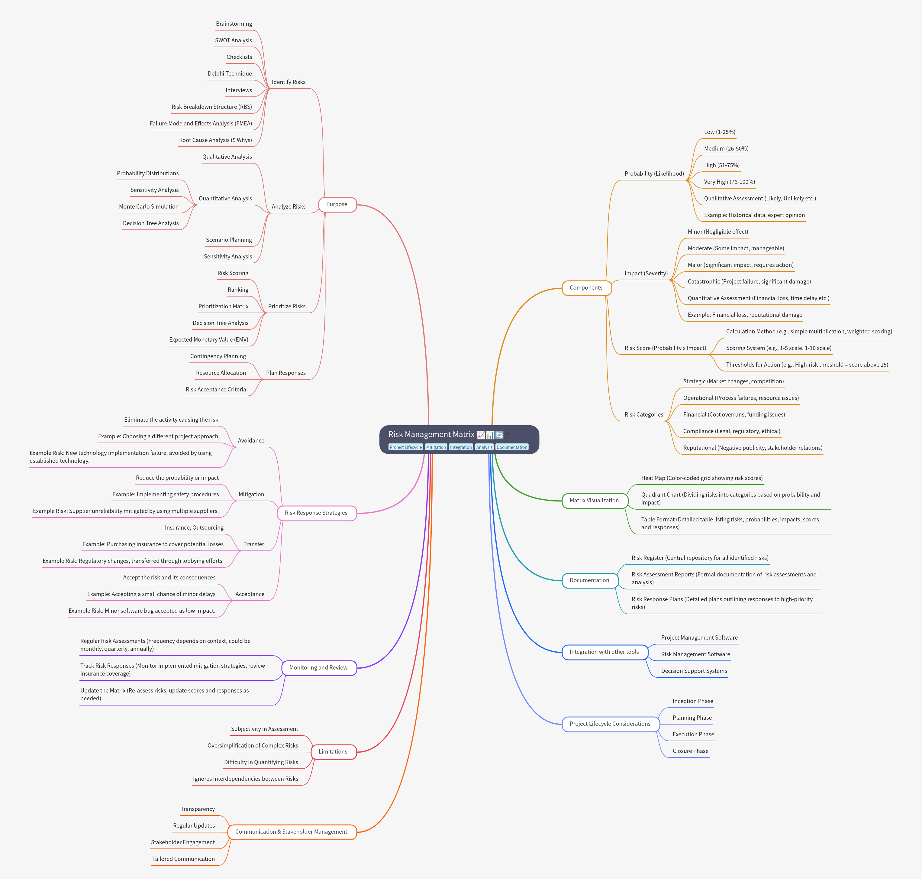 Risk Management Matrix: A Comprehensive Guide