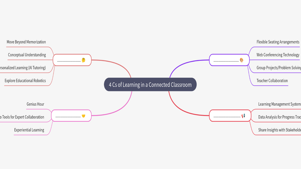 Mind Map:4 Cs of Learning in a Connected Classroom ...