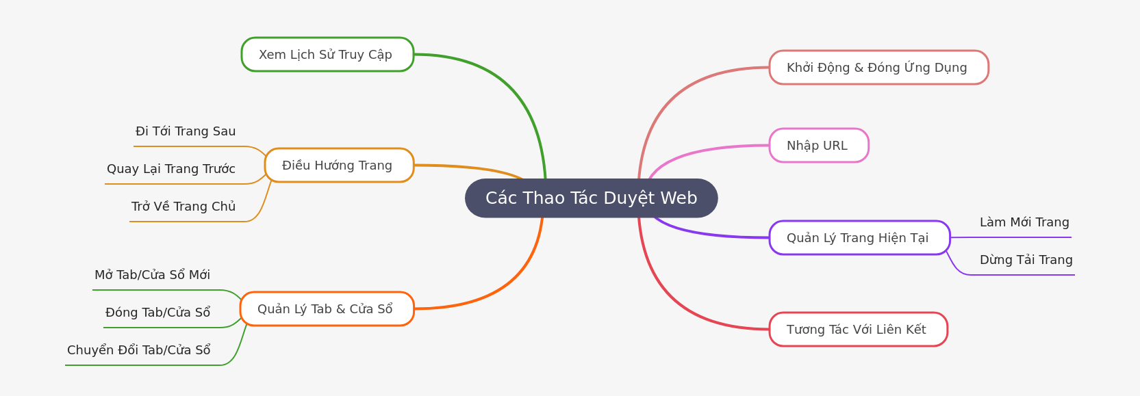 Mastering Basic Web Browsing Actions